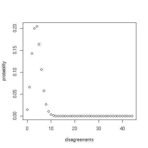 Binomial probability density for n = 44 and p = 4/44 (0.091)