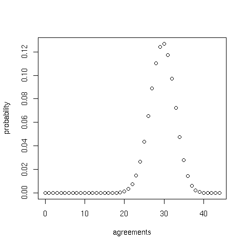 Binomial distribution (n = 44, p = 0.671)