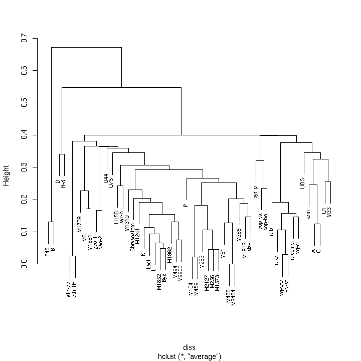 Agglomerative clustering (group-average)