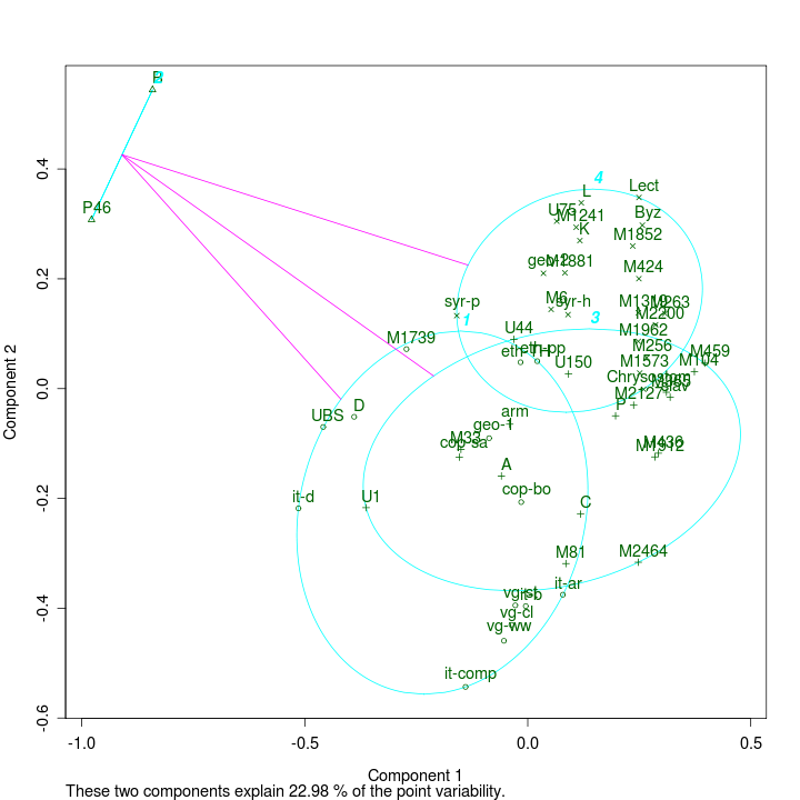Optimal partitioning