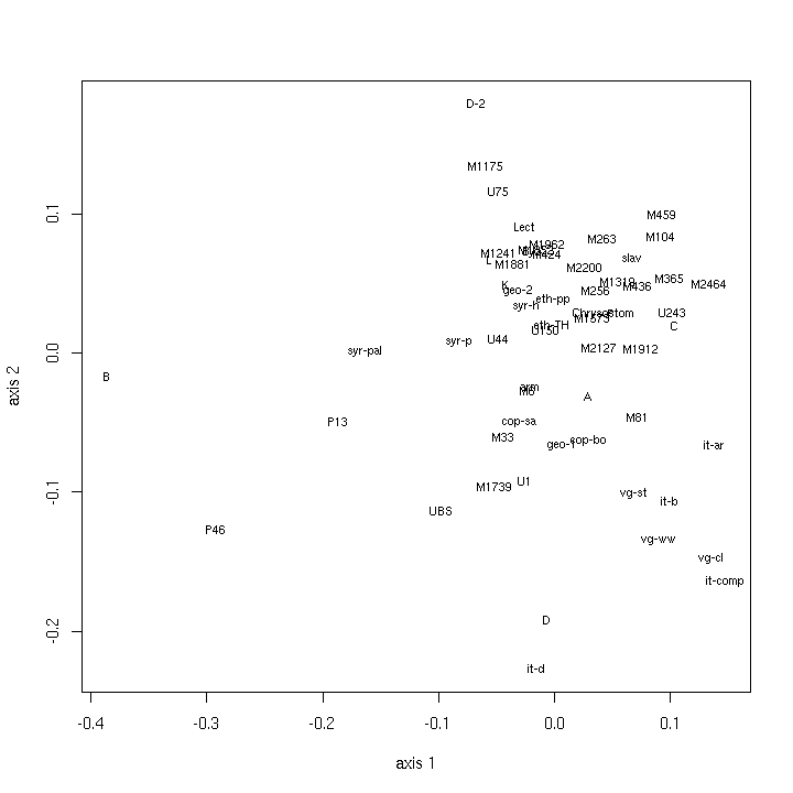 Classical MDS (Heb, binary, inclusive, min. = 12, SMD)