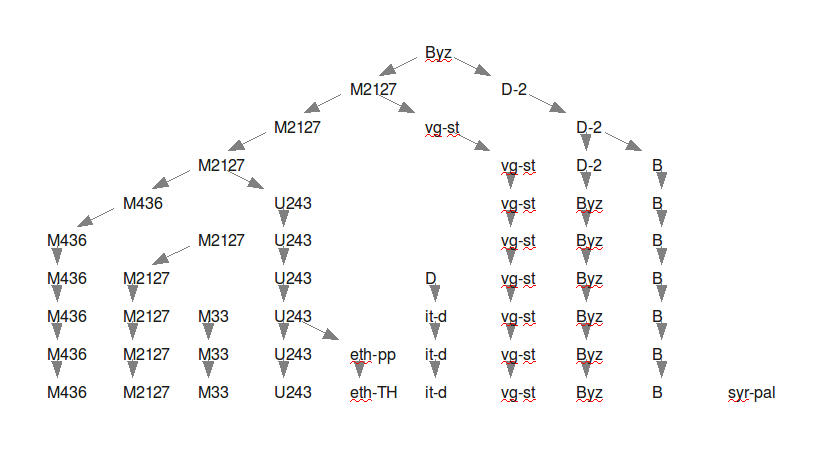 Descent of clusters (binary data)