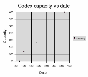 Codex capacity vs date