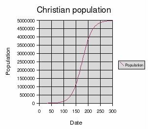 Christian population vs date