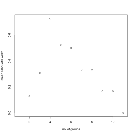 MSW plot (well defined groups, primary example)