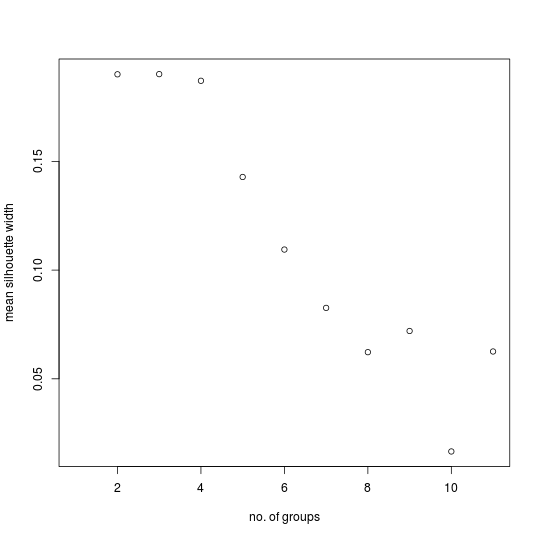 MSW plot (well defined groups, control)