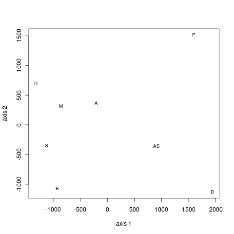 Classical MDS (Australian cities; two dimensions)