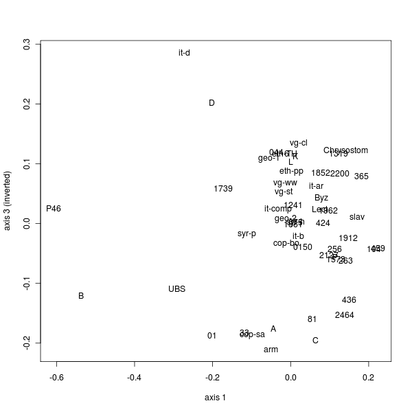 Classical MDS map (Hebrews, axis 1 vs axis 3)