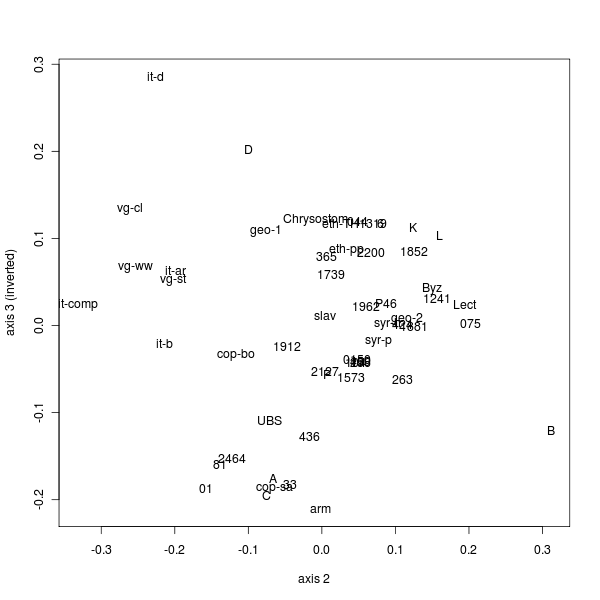 Classical MDS map (Hebrews, axis 2 vs axis 3)