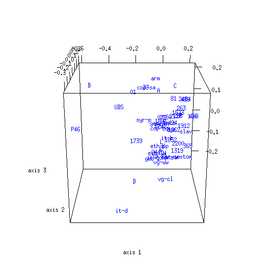 Classical MDS (Hebrews; three dimensions)