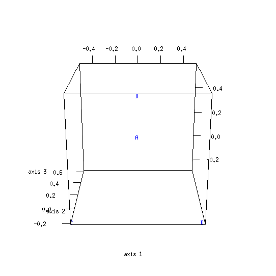 Classical MDS (apexes of a tetrahedron; three dimensions)
