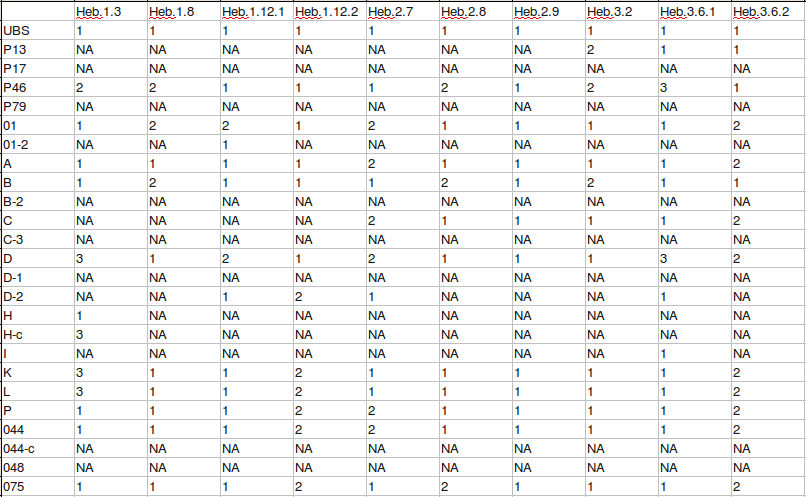 Part of the data matrix for Hebrews