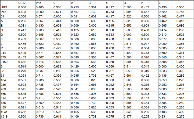 Part of the distance matrix for Hebrews