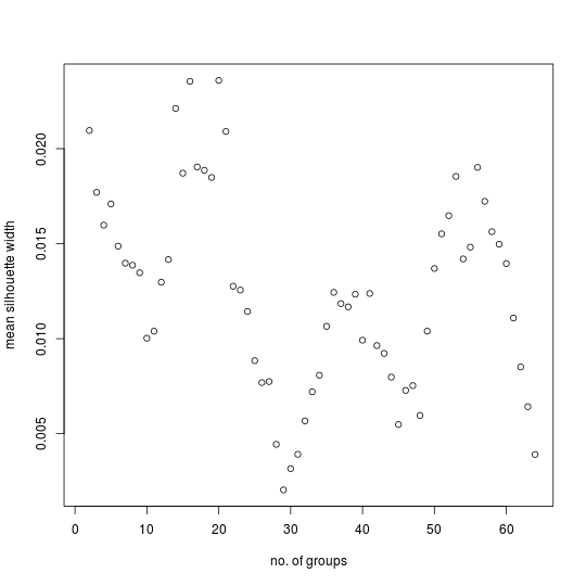 Mean silhouette width versus number of groups (Mark, UBS4, control)
