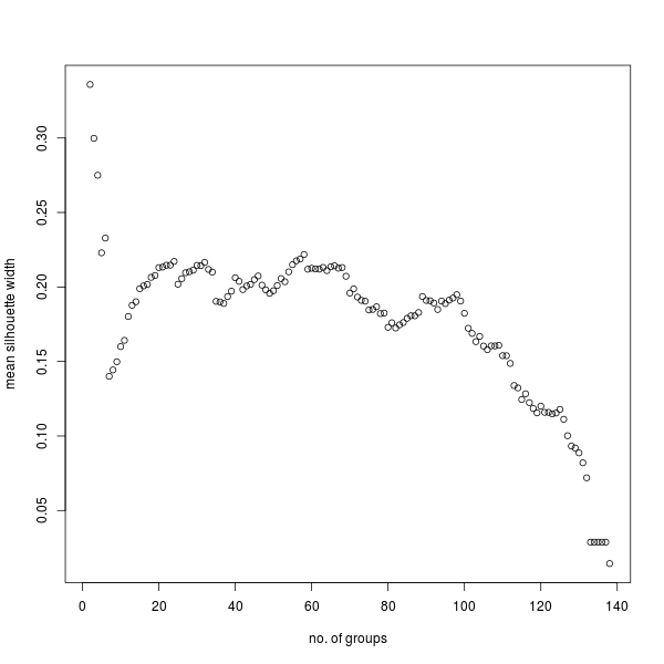 Mean silhouette widths (John, INTF-Parallel)