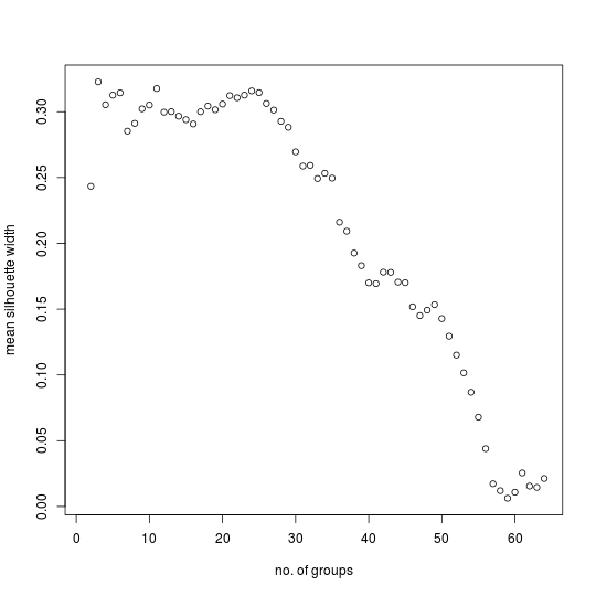 Mean silhouette width versus number of groups (Mark, UBS4)