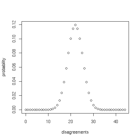 Binomial probability density for n = 44 and p = 22/44 (0.500)