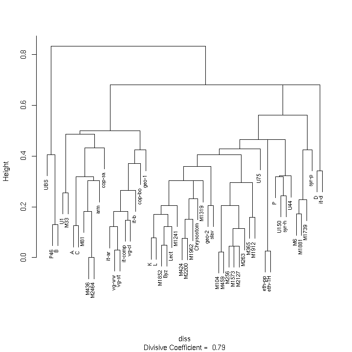 Divisive clustering