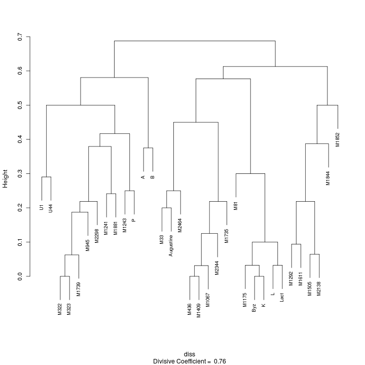 Divisive Clustering Dendrogram (First John, Greek MSS)