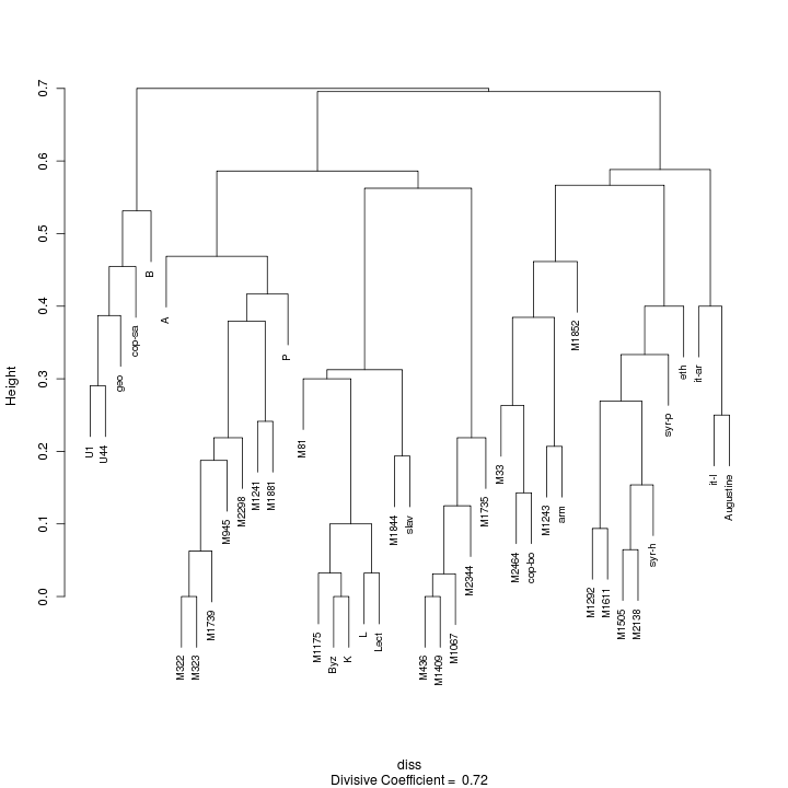 Divisive Clustering Dendrogram (First John, All Witnesses)