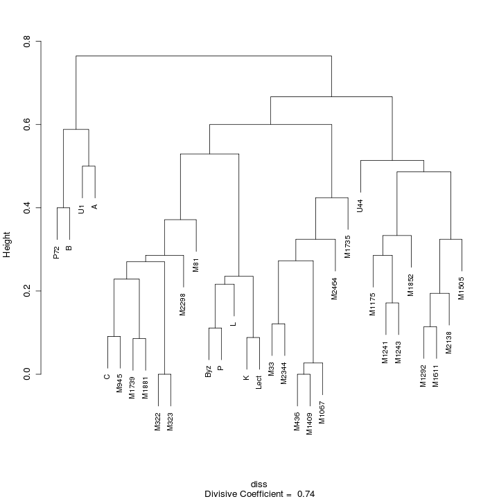 Divisive Clustering Dendrogram (First Peter, Greek MSS)