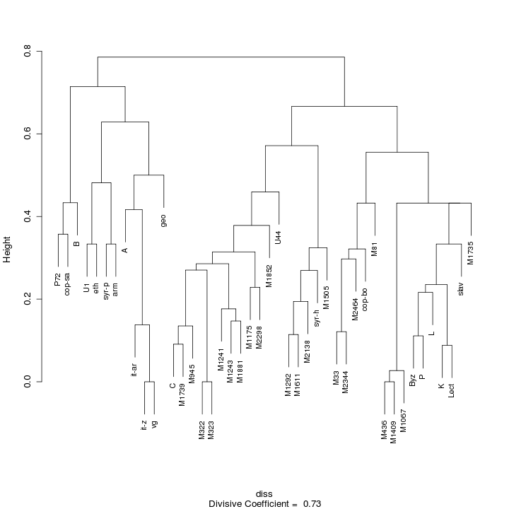 Divisive Clustering Dendrogram (First Peter, All Witnesses)